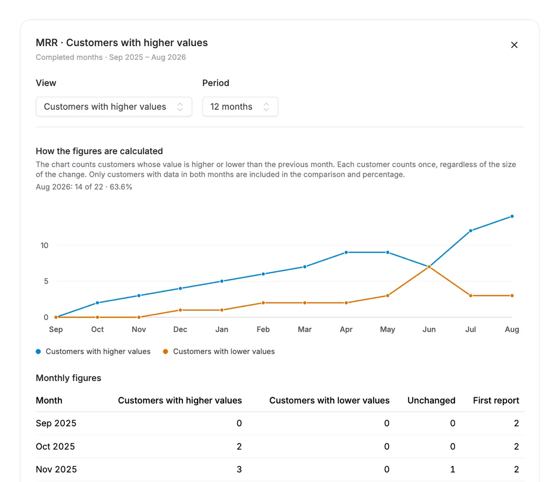 MRR detail panel with period selection, chart and monthly figures