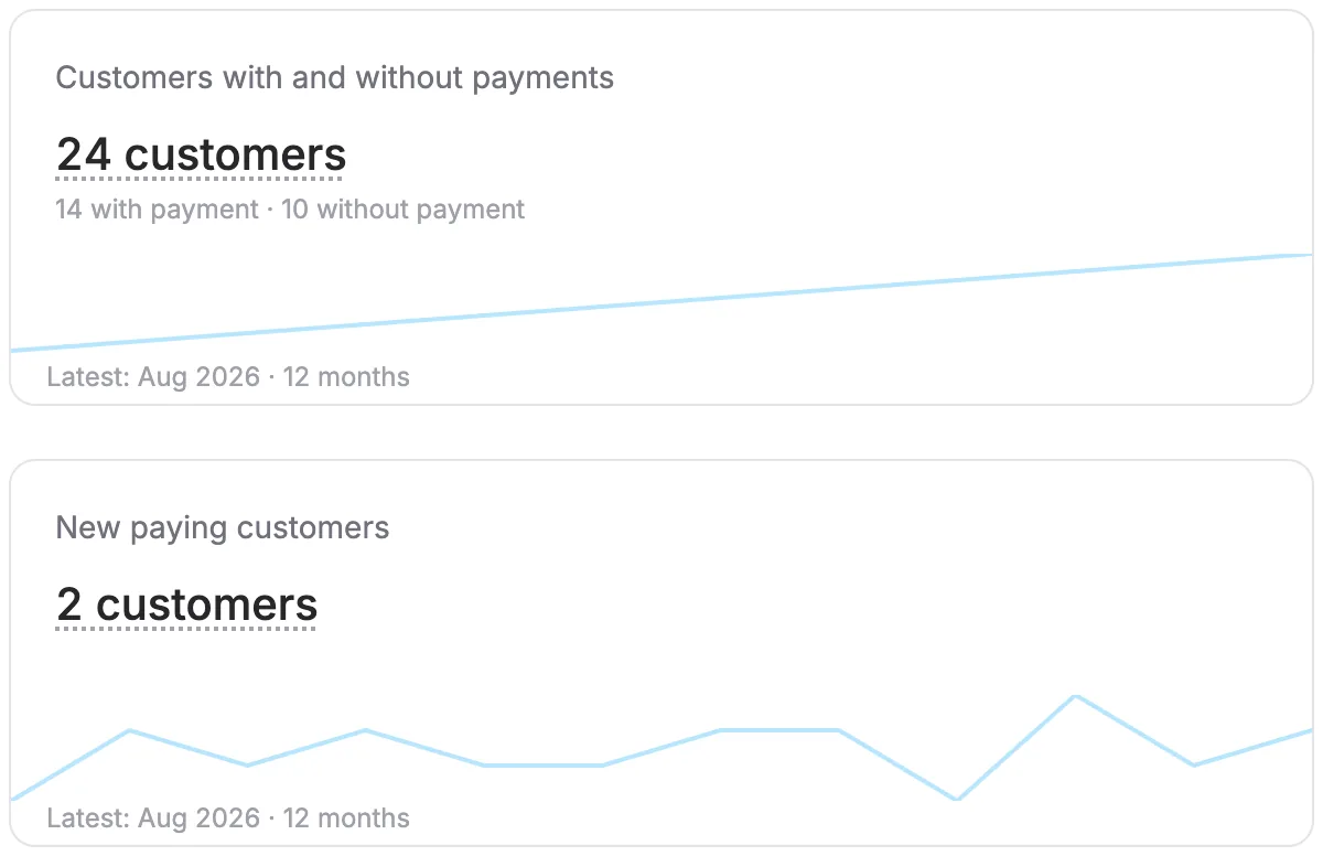 Widgets showing customers by payment status and new paying customers