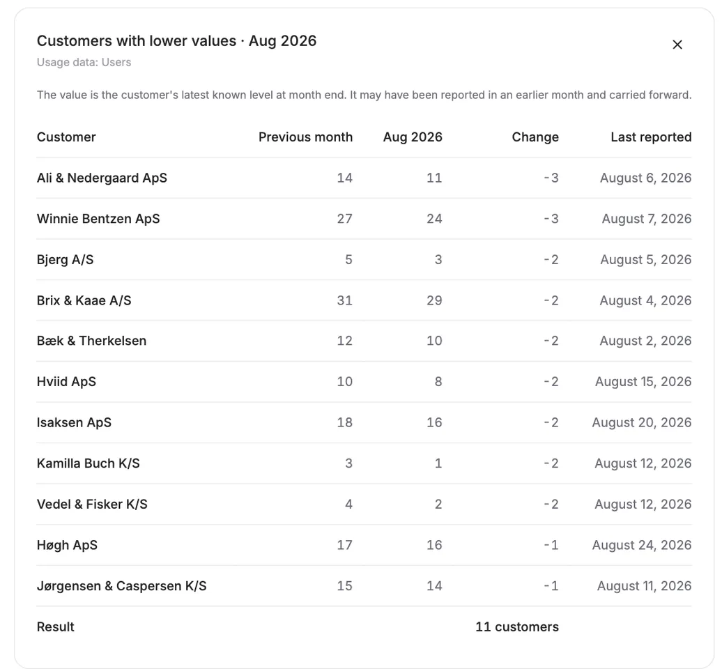 List of the 11 customers with lower values in August, with the previous value, the current value and the change