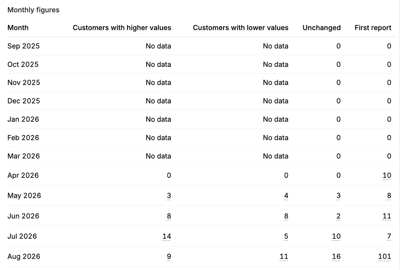 See the customers behind every monthly figure