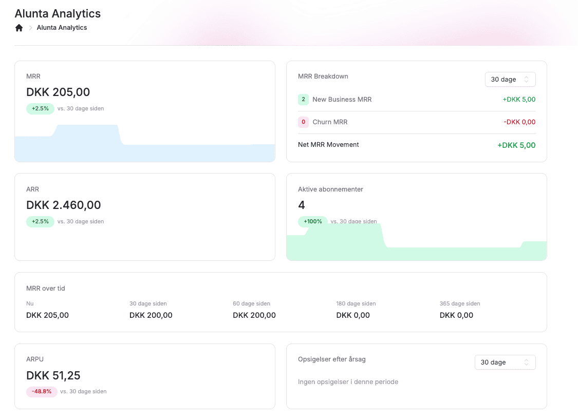 Et skærmbillede af, hvordan Alunta Analytics ser ud.