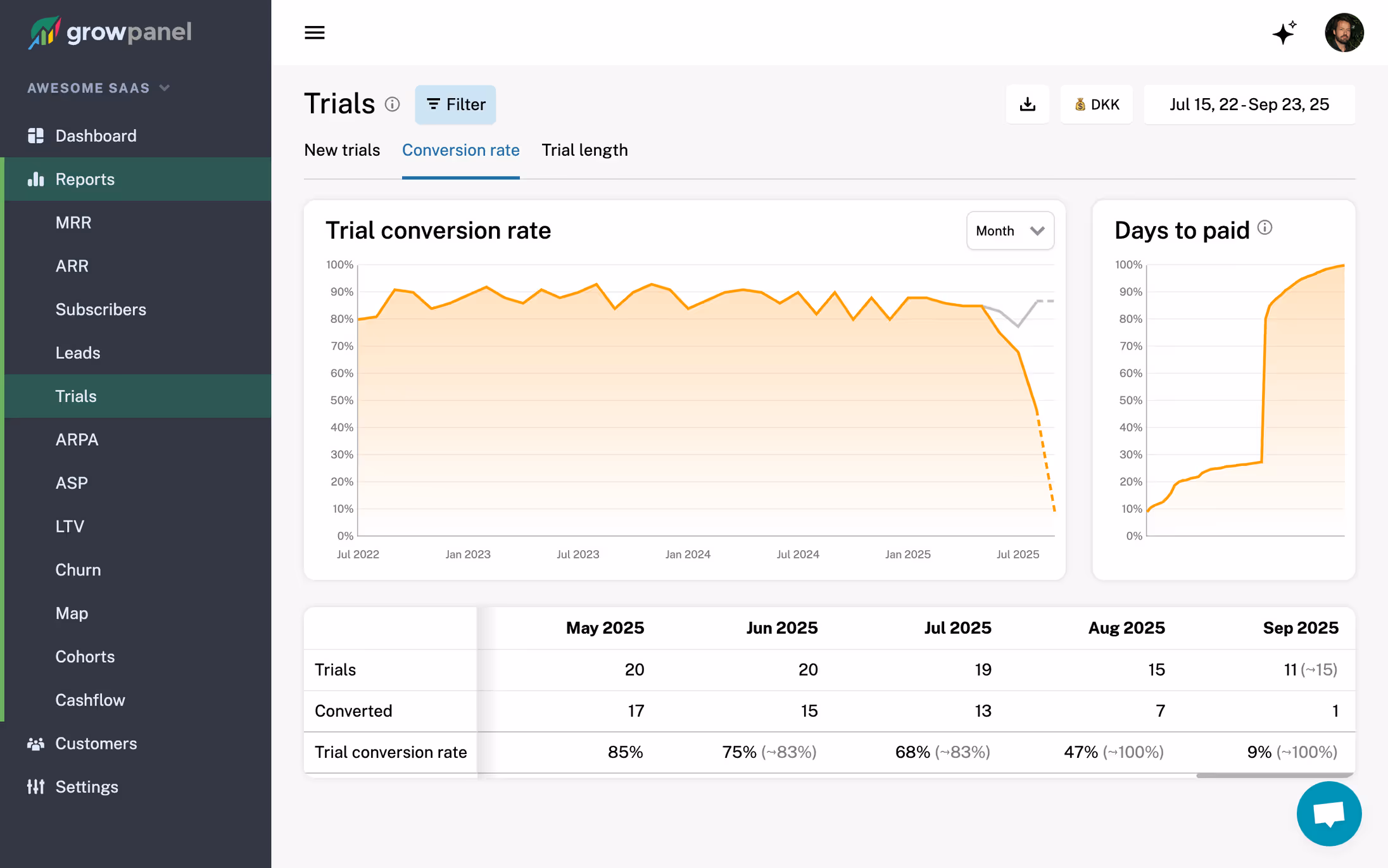 Et skærmbillede fra Growpanel, der viser trial conversion rate
